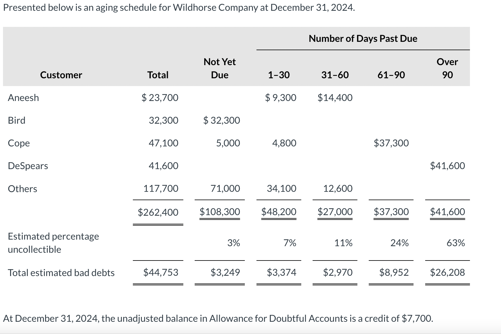 Solved Journalize The Adjusting Entry For Bad Debts At | Chegg.com