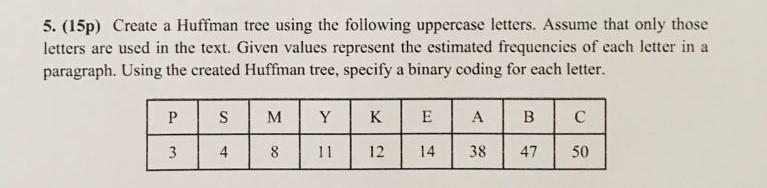 Solved 5. (15p) Create a Huffman tree using the following | Chegg.com