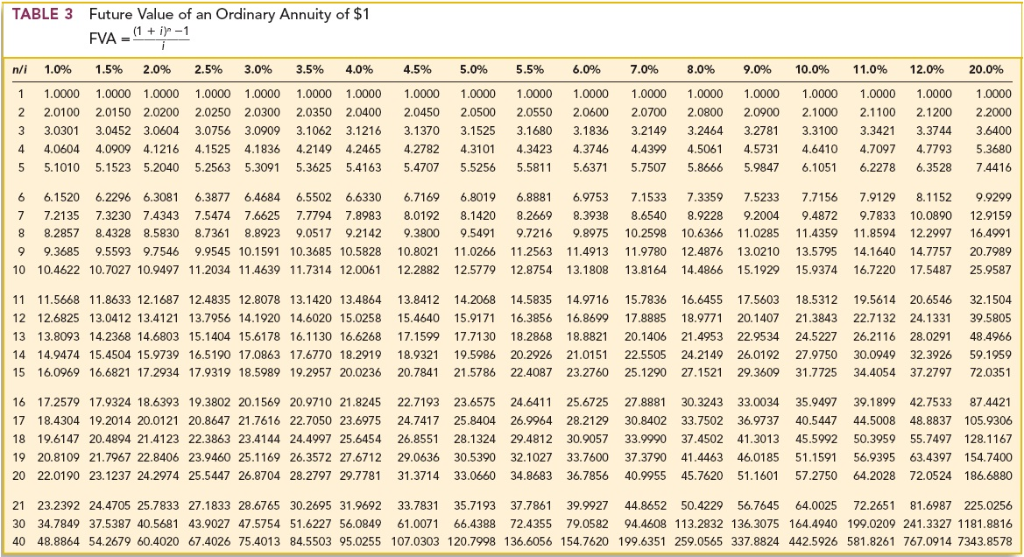 Solved TABLE 6 Present Value of an Annuity Due | Chegg.com