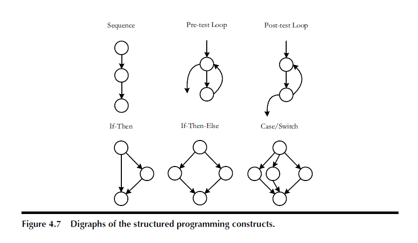 Figure 4.7 Digraphs of the structured programming constructs.