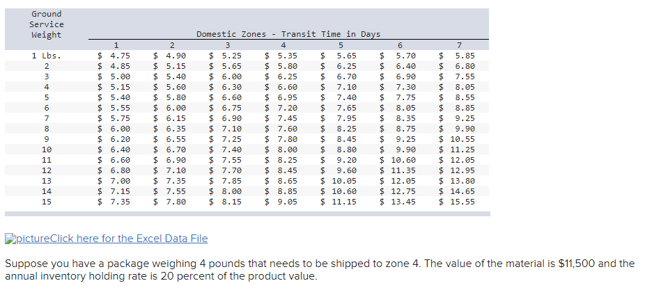 Solved The table below provides shipping rates for packages | Chegg.com