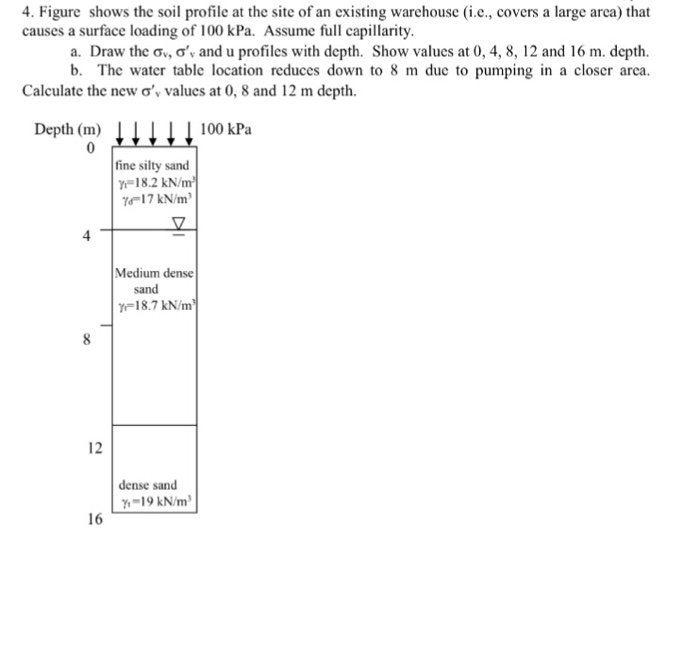 Solved Figure shows the soil profile at the site of an | Chegg.com