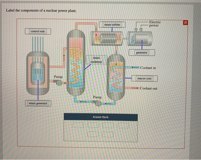 Solved Label the components of a nuclear power plant