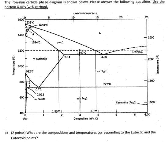 Solved The iron-iron carbide phase diagram is shown below. | Chegg.com