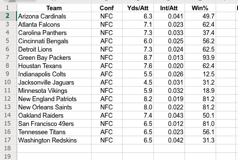 Solved The National Football League (NFL) records a variety