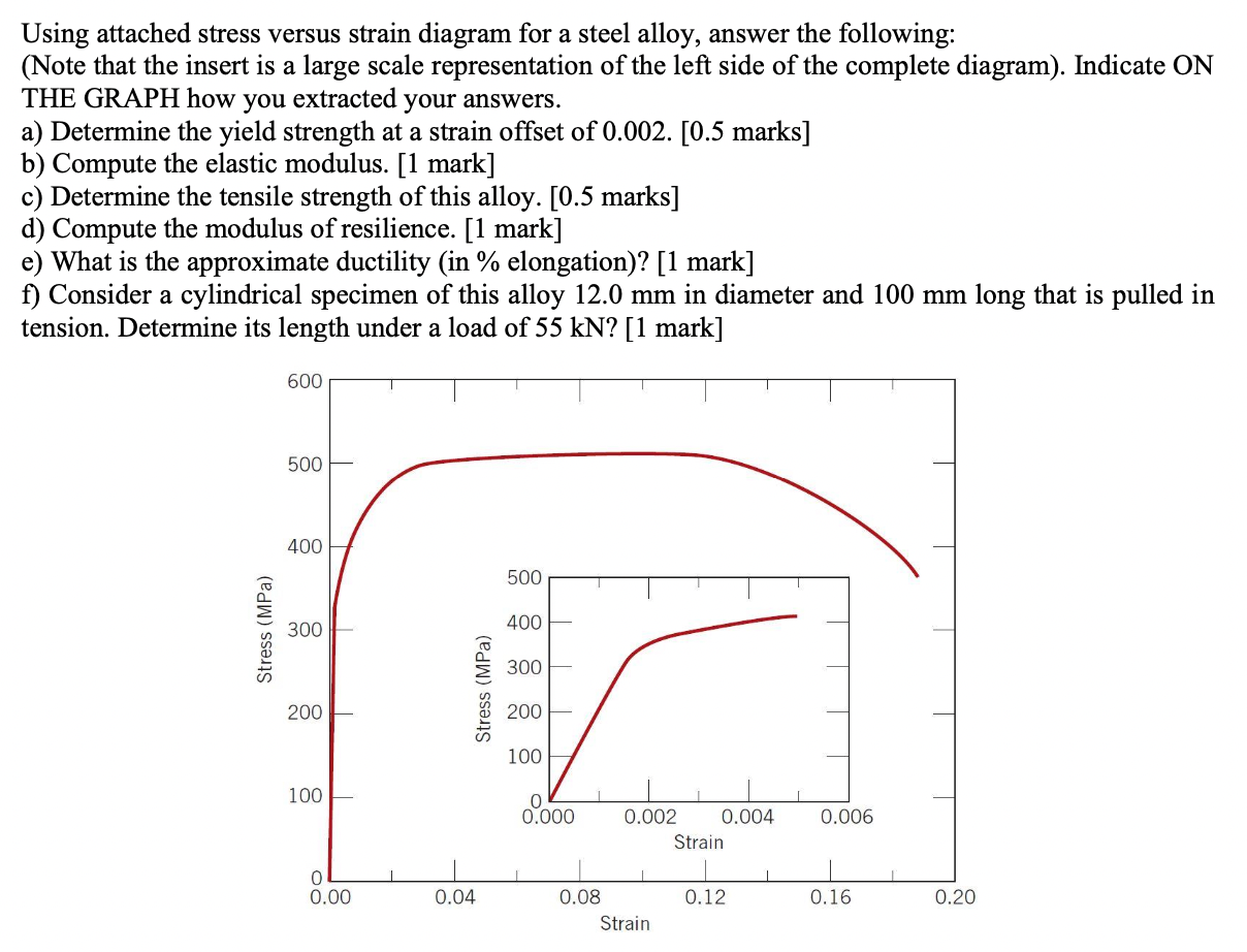 Solved Using attached stress versus strain diagram for a | Chegg.com