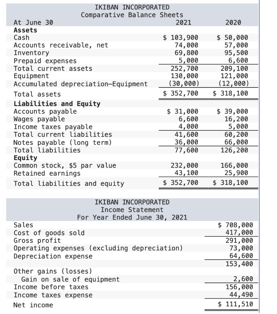 Solved a. A 30,000 notes payable is retired at its 30,000
