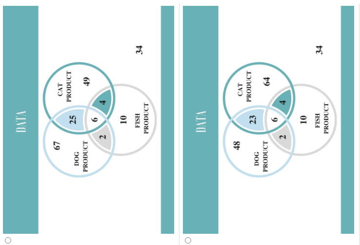 Solved A pet store keeps track of the purchases over a four