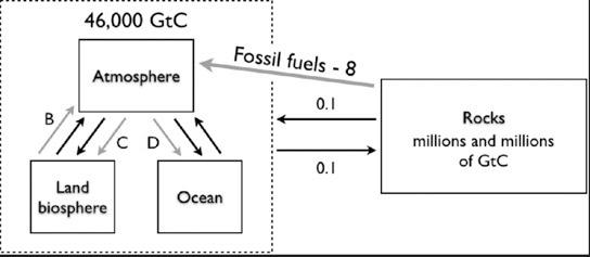 Solved Regarding Figure 5.5, the result of fossil fuel | Chegg.com