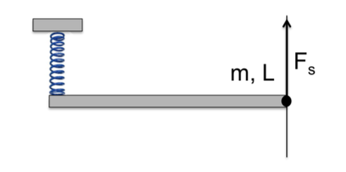 Solved A uniform meter stick of mass m is pivoted on a hinge | Chegg.com