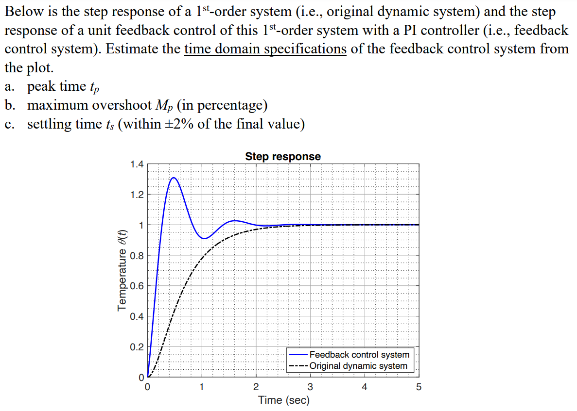 Solved Below Is The Step Response Of A 1st -order System | Chegg.com