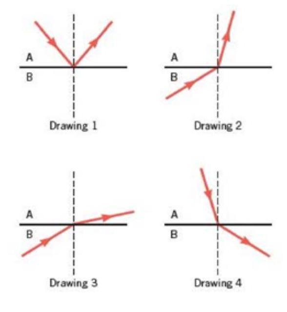 Solved The refractive index of material A is greater than
