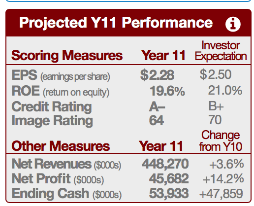 projected-y11-performance-i-investor-scoring-measures-chegg