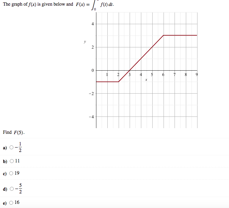 Solved The Graph Of F X Is Given Below And F X 5 To F Chegg Com