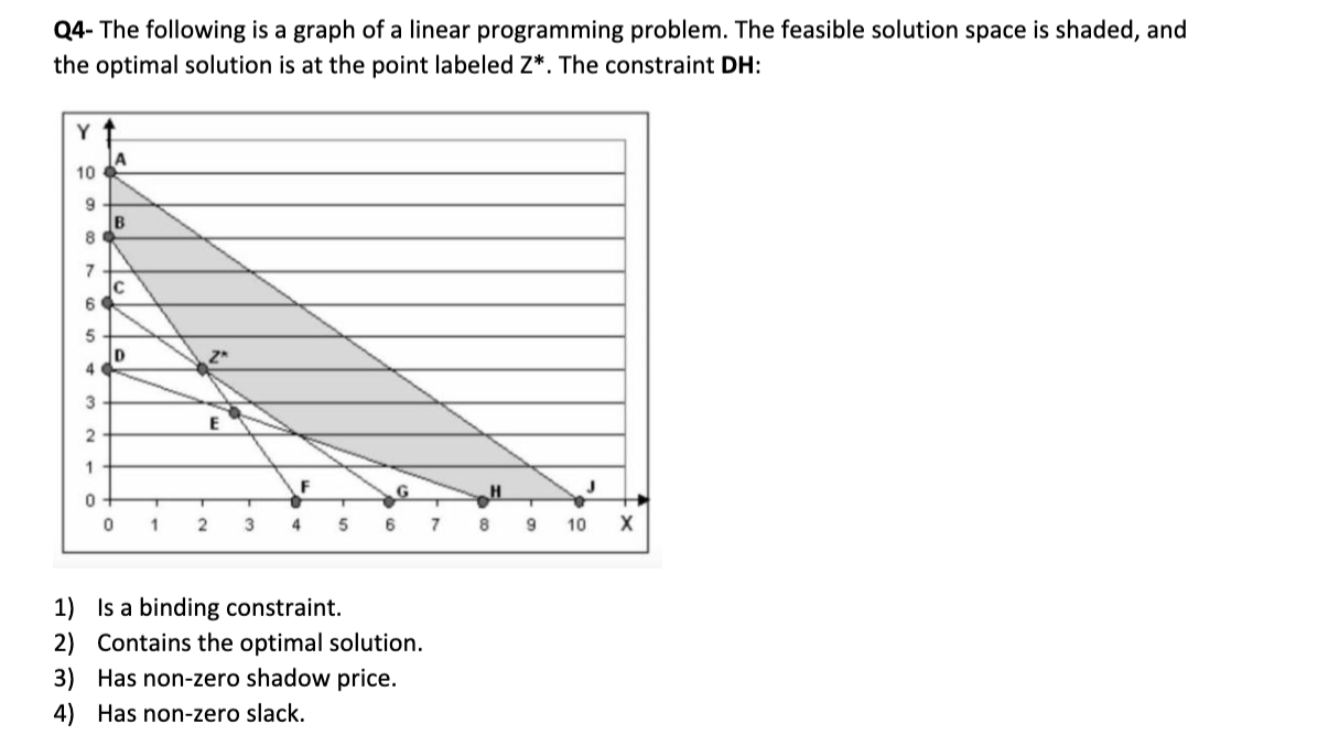 Solved Q4- The following is a graph of a linear programming | Chegg.com