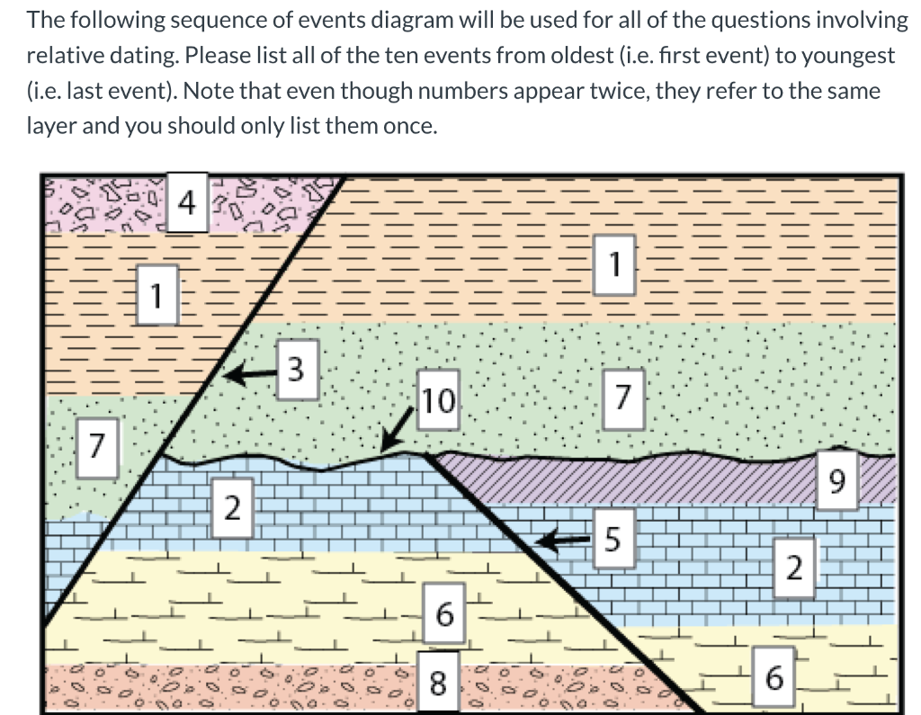 The following sequence of events diagram will be used for all of the questi...