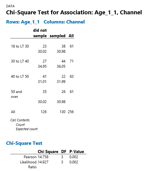 chi square test minitab chi square test minitab