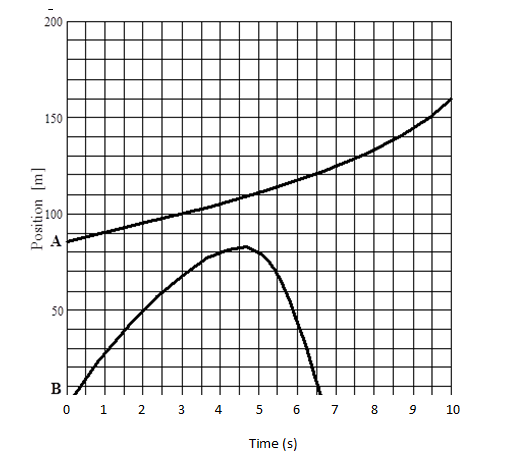 The position vs. time graph below indicates the | Chegg.com