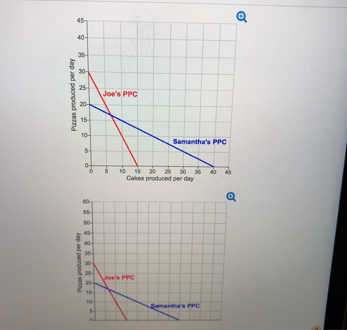 Solved The figure at right shows production possibilities | Chegg.com