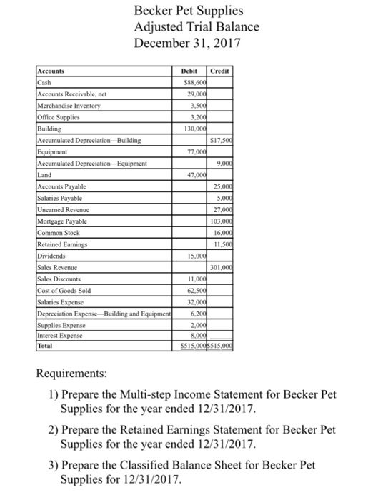 Solved Becker Pet Supplies Adjusted Trial Balance December