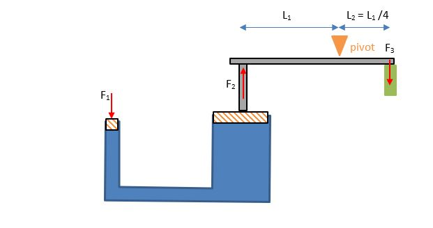 Force Multiplication Solved A hydro-mechanical system is used to multiply the | Chegg.com