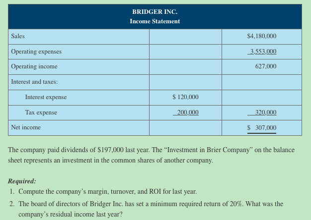 Solved Financial data for Bridger Inc. for last year are as | Chegg.com