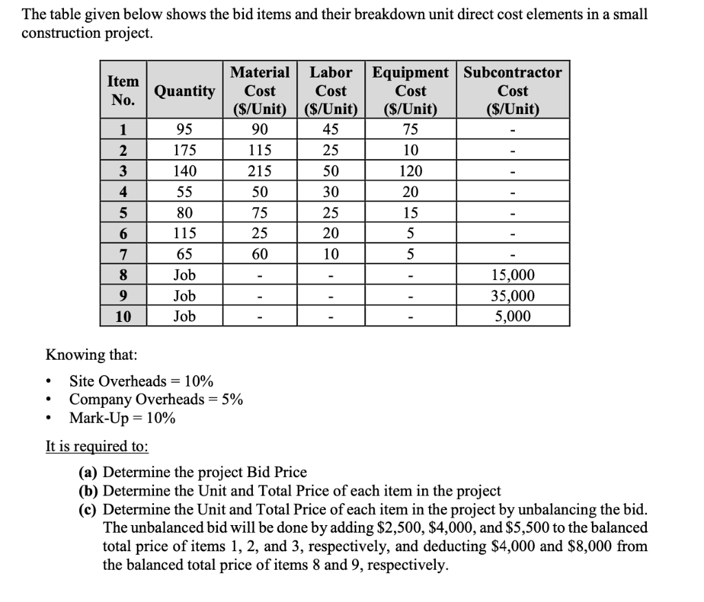 Solved The table given below shows the bid items and their