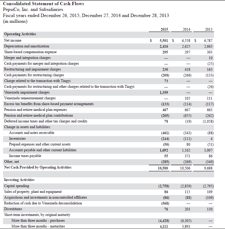 Solved PepsiCo's financial statements are presented in