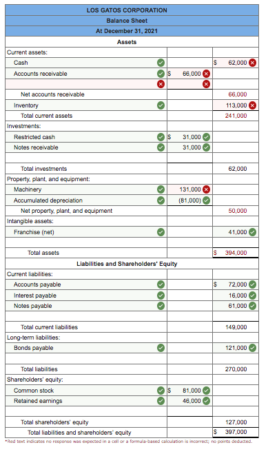 Solved LOS GATOS CORPORATION Balance Sheet At December 31, | Chegg.com