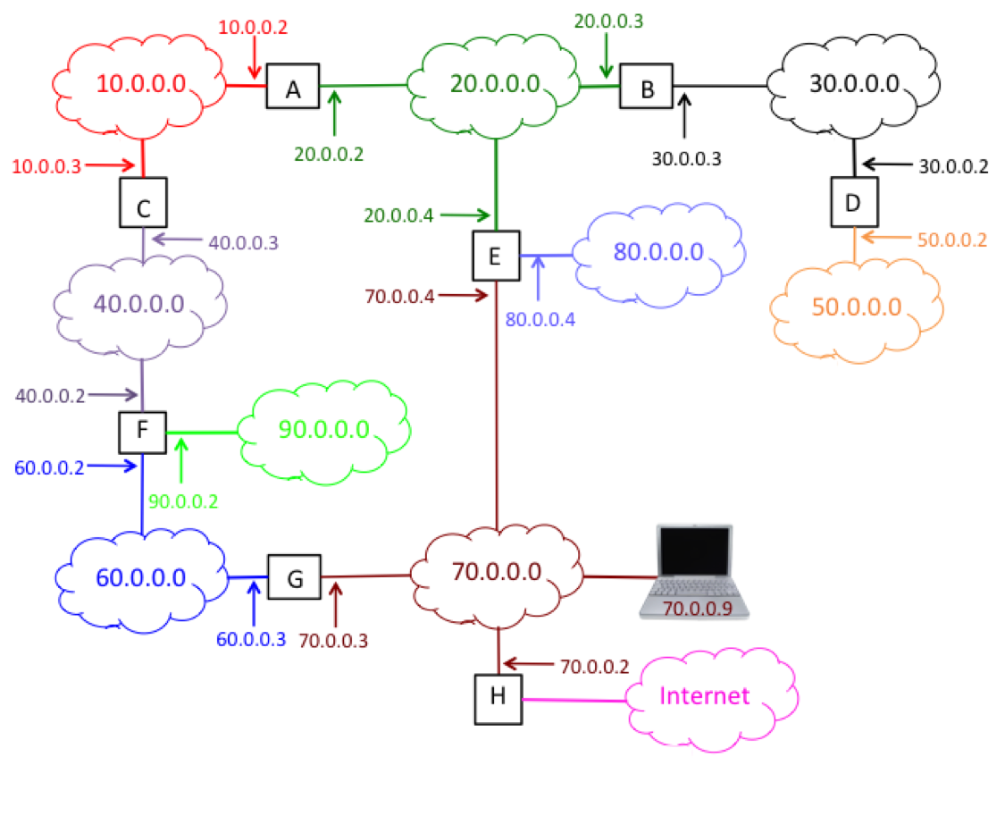 Solved 1. Come up with the routing tables for all the | Chegg.com