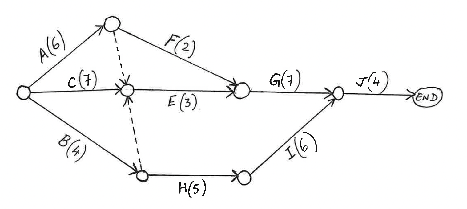 Solved Given the network diagram of the activities, list the | Chegg.com