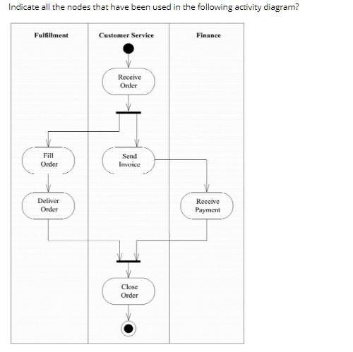 Solved Indicate all the nodes that have been used in the | Chegg.com