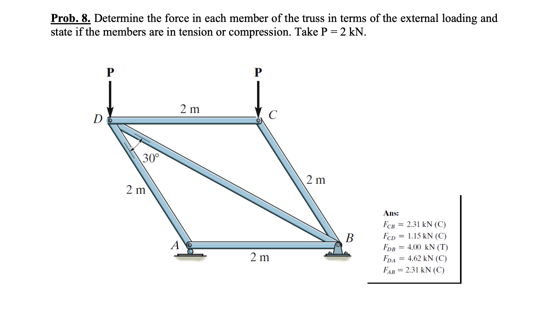 Solved Prob. 8. Determine the force in each member of the | Chegg.com