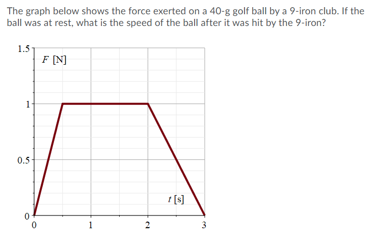 Solved The graph below shows the force exerted on a 40-g | Chegg.com