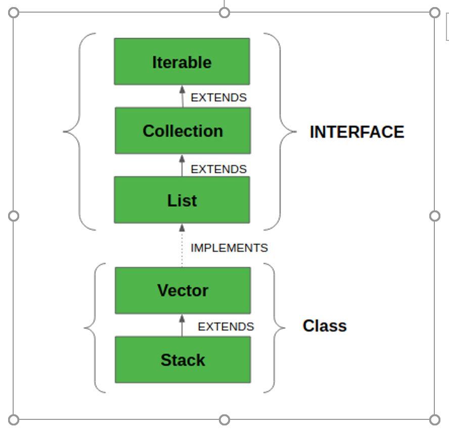 Стек java. Интерфейс Iterable java. Java Stack стек и очередь. Стек структура данных.