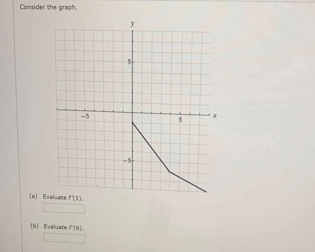 Solved Consider the graph. (a) Evaluate f'(1). (b) Evaluate | Chegg.com