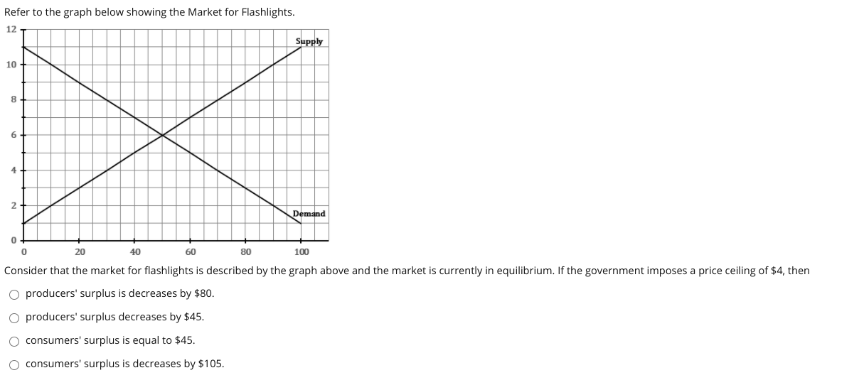 Solved Refer to the graph below showing the Market for | Chegg.com