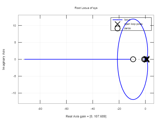 Breifly discuss the key points about this root locus | Chegg.com