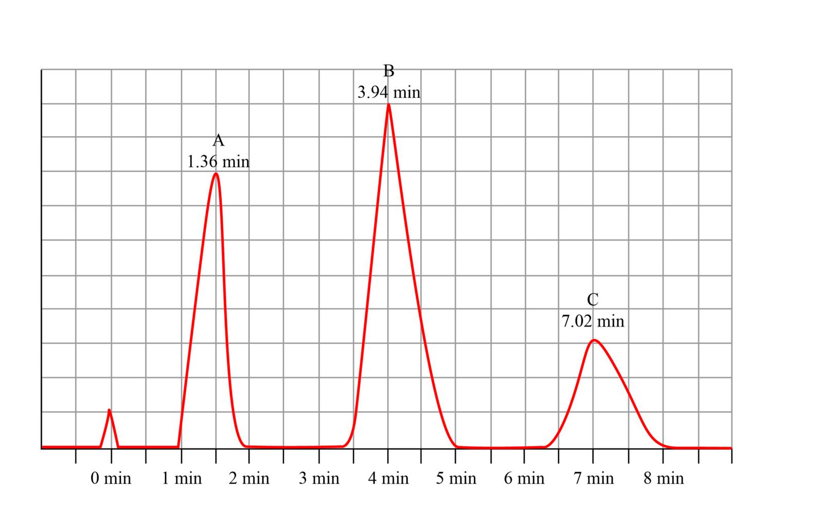 Solved A Gas Chromatograph With A Sample Mixture Consisting Chegg Com