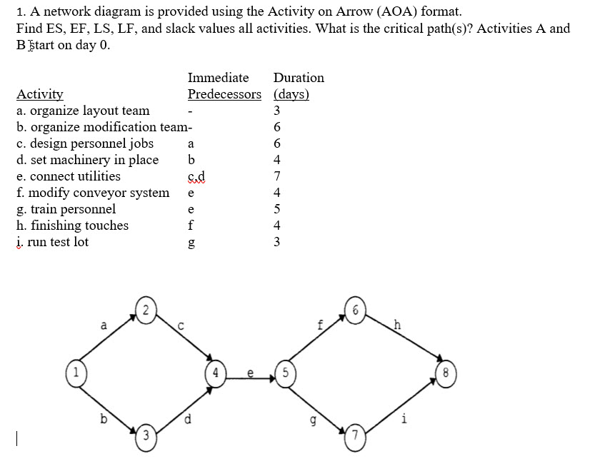 Solved 1. A network diagram is provided using the Activity