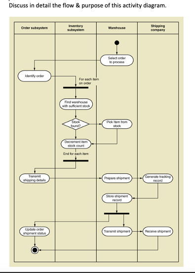 Flow Final Activity Diagram Example Diagram Activity Flow Fl