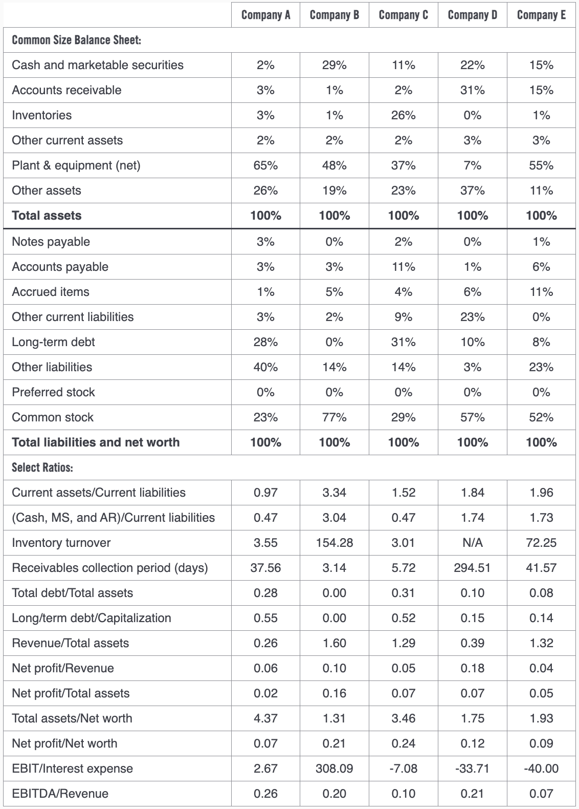 Solved Based on the image of financials and ratios, | Chegg.com