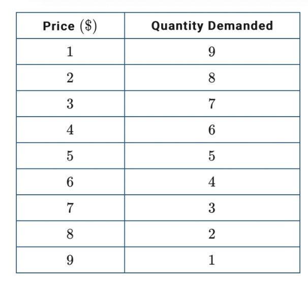 Solved A profit-maximizing monopolist faces the market | Chegg.com