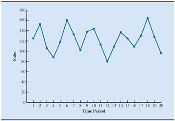 Solved A time series plot of a period of time (in months) | Chegg.com