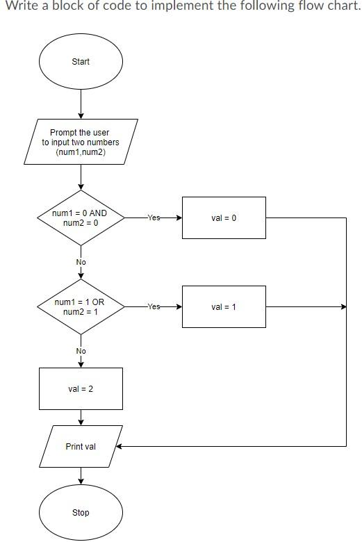 Solved Write a block of code to implement the following flow | Chegg.com