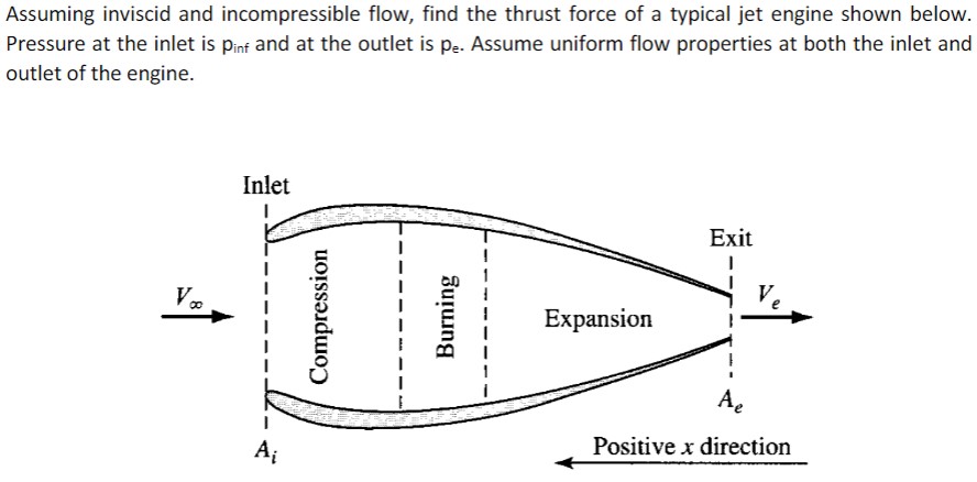 Solved Assuming inviscid and incompressible flow, find the | Chegg.com