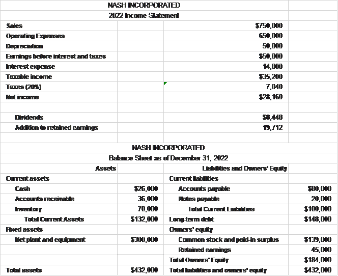 Solved The most recent financial statements for Nash | Chegg.com