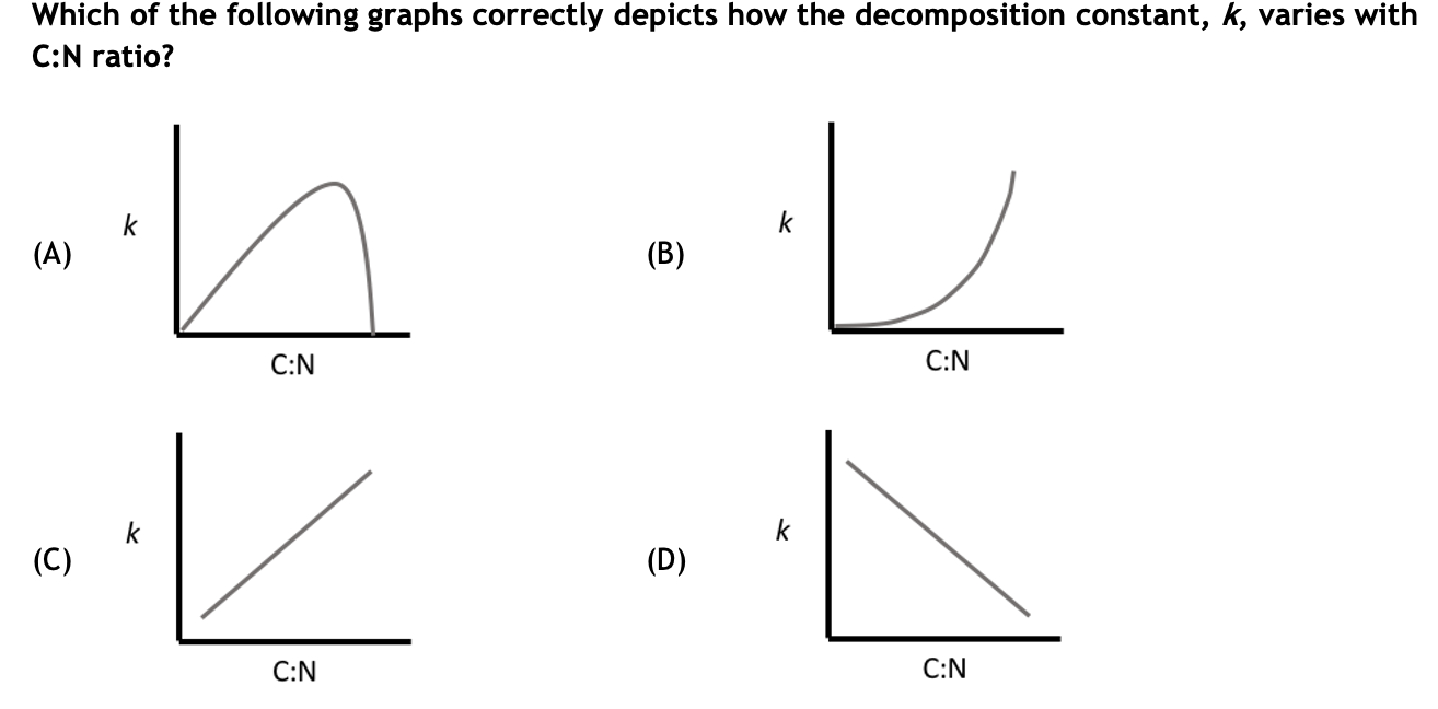 Solved Which of the following graphs correctly depicts how | Chegg.com