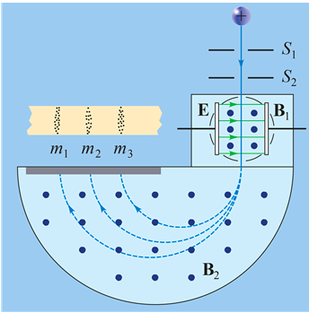 Solved (II) In a Bainbridge mass spectrometer, ions pass | Chegg.com