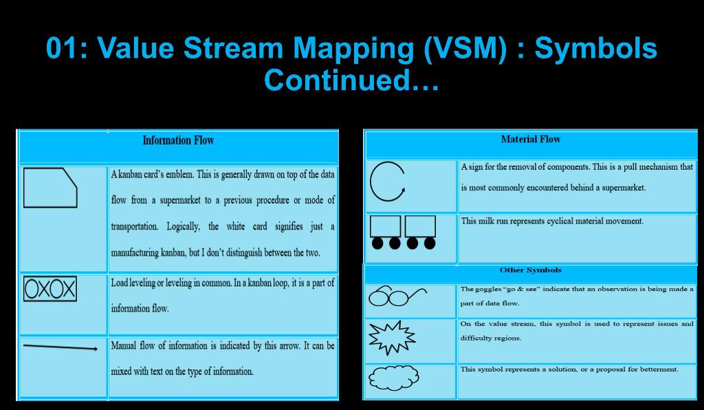 Solved 1.2 Symbols A VSM utilizes symbols to depict as well
